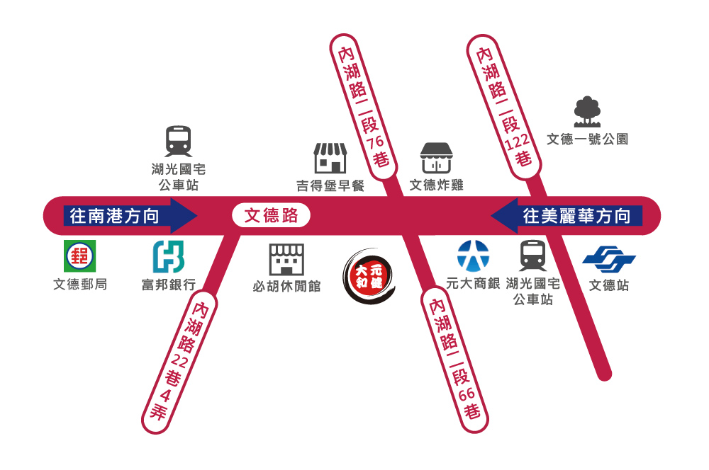 元健助聽器台北內湖店交通位置示意圖,門市位於文德路旁,周邊標示內湖路二段、湖光國宅公車站、吉得堡早餐、文德炸雞、文德一號公園、文德郵局、富邦銀行、元大商銀與文德站,以及往南港與往美麗華方向。