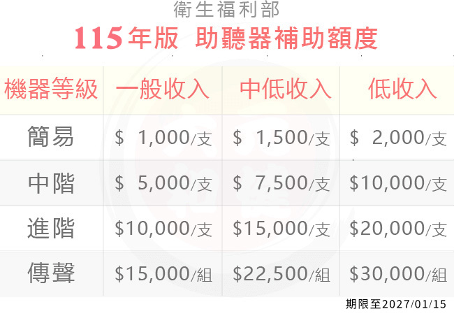 115年版助聽器補助額度一覽表-元健聽力中心