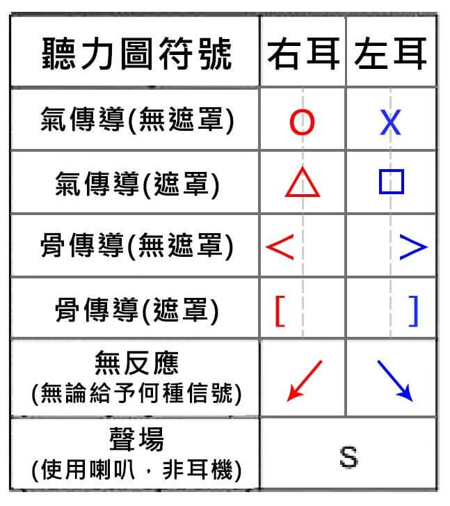 聽力圖符號解析
