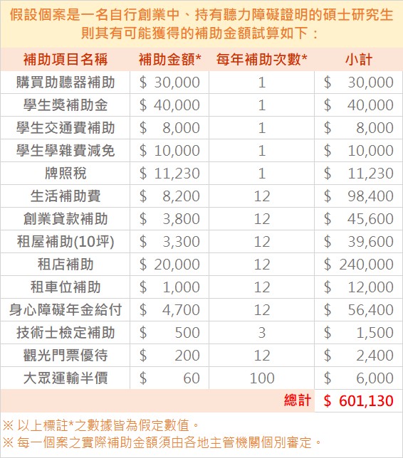 假設個案是一名自行創業中、持有聽力障礙證明的碩士研究生 則其有可能獲得的補助金額試算