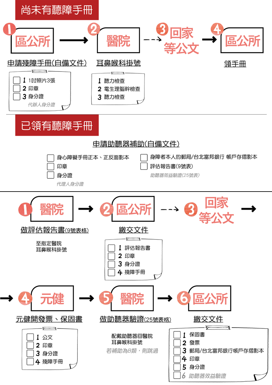 最新 2020年助聽器補助申請大全 聽力蒟蒻 痞客邦