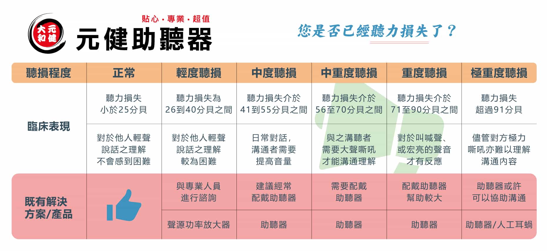 聽力損失程度示意圖