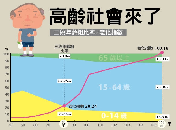 台灣高齡社會指數示意圖