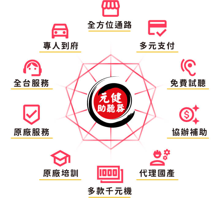 元健助聽器10大貼心‧專業‧超值服務：專人到府、協辦補助、全台服務、原廠保固、提供千元機等等