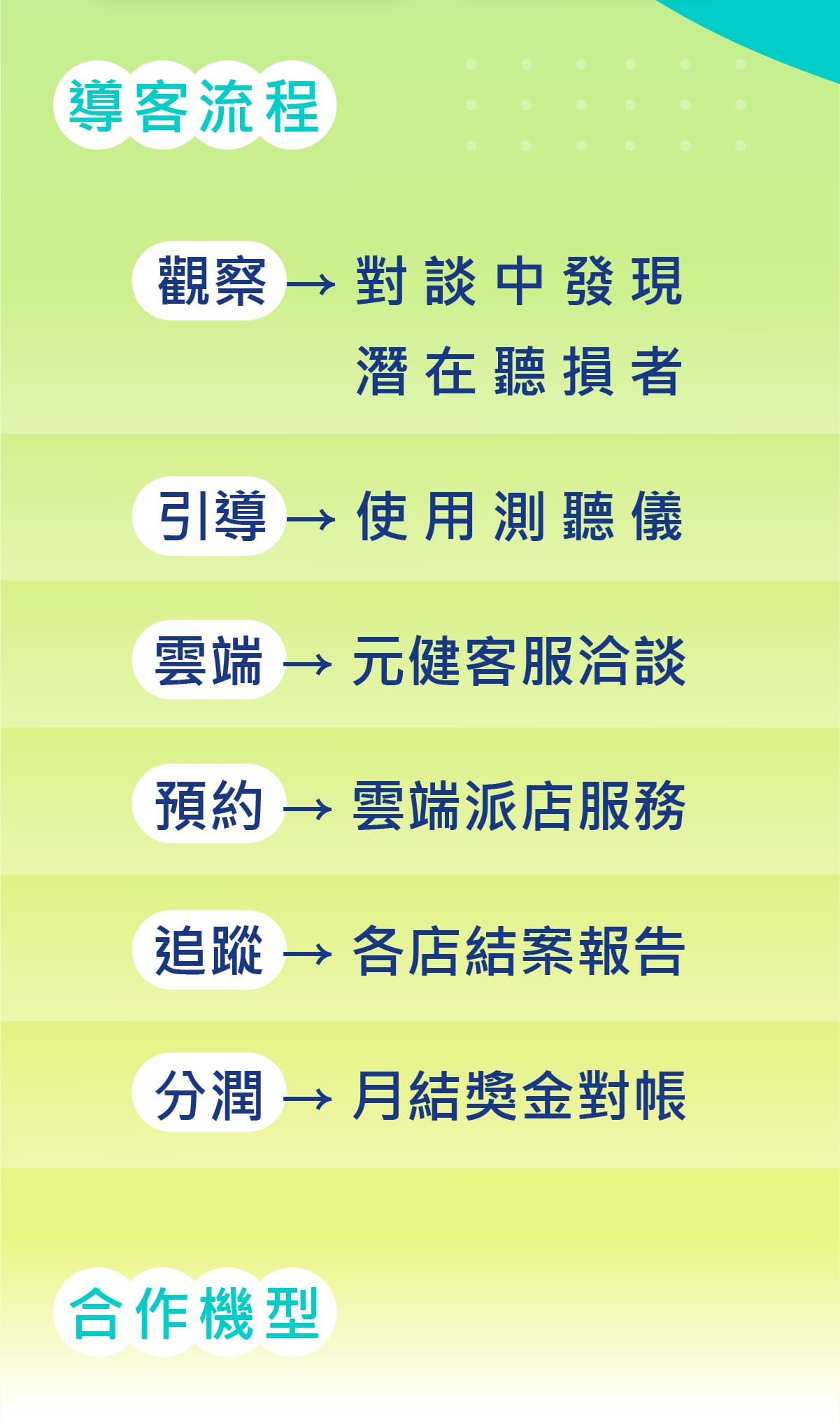 元健助聽器特別以旗下國產助聽器「耳寶助聽器」邀請全台灣連鎖或獨立藥局與我們合作轉介助聽器，邀請流程