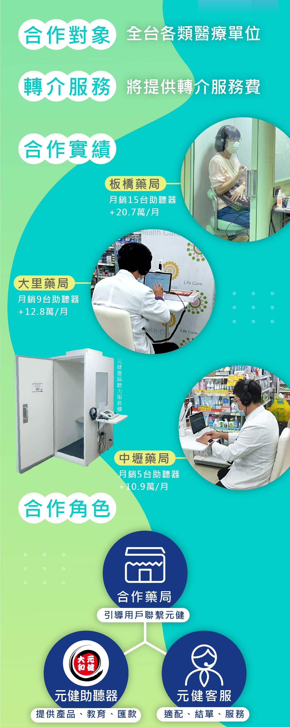 元健助聽器特別以旗下國產助聽器「耳寶助聽器」邀請全台灣連鎖或獨立藥局與我們合作轉介聽力損失者到元健助聽器門市，進行助聽器適配專用的免費聽力檢查與助聽器試聽服務！
