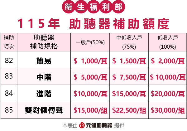 114年版助聽器補助額度一覽表-元健聽力中心