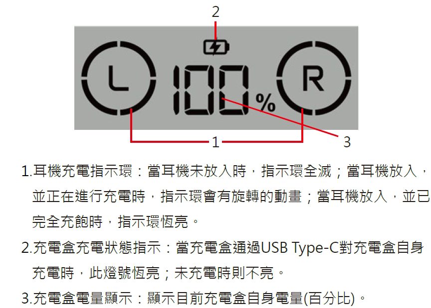元健助聽器 Mimitakara 耳寶 UP-6EM 充電盒電量顯示螢幕說明圖，螢幕顯示 L、R 指示環與 100% 電量，下方文字說明：1 耳機充電指示環放入充電時會旋轉、充飽恆亮；2 充電盒以 USB Type-C 充電時指示燈恆亮；3 顯示充電盒自身電量百分比。