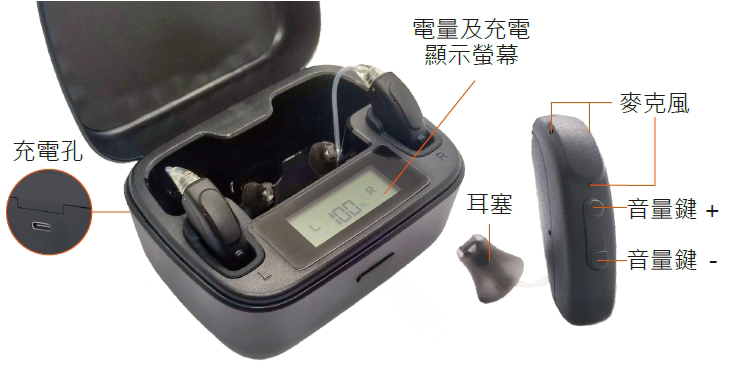 元健助聽器 Mimitakara 耳寶 UP-6EM 助聽器與充電盒各部位標示圖，開蓋的黑色充電盒內放置左右耳助聽器，標註充電孔、電量及充電顯示螢幕，右側助聽器機身標註麥克風、音量鍵 + 與音量鍵 -，並附耳塞。