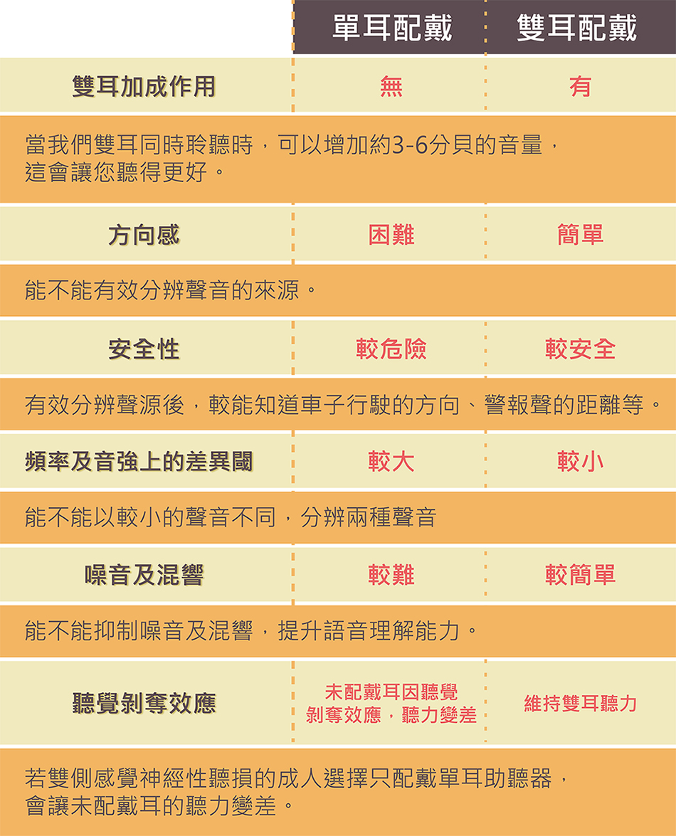 助聽器可以帶單耳嗎